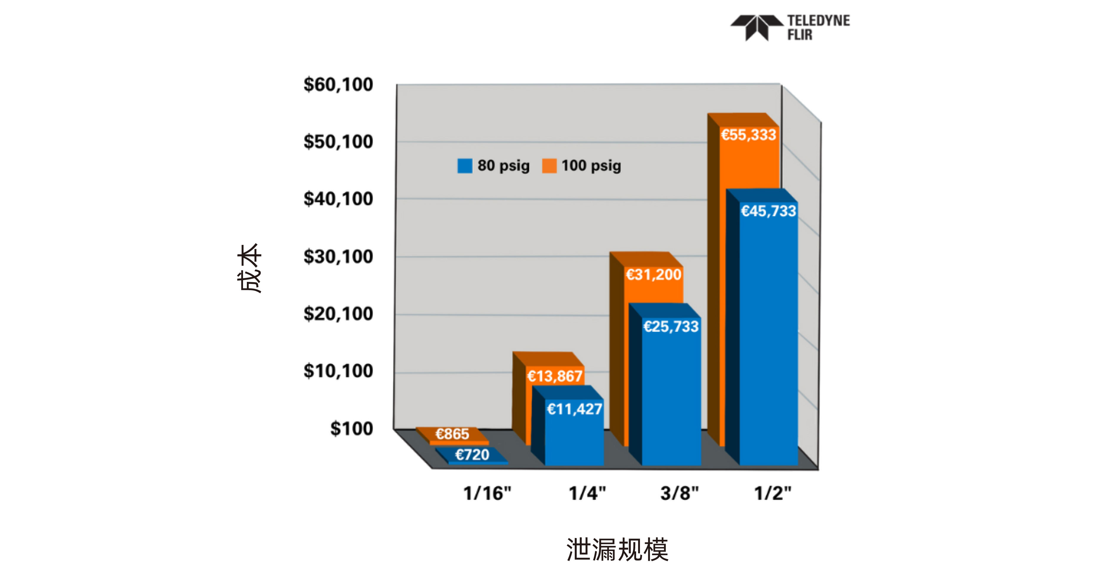 cost-of-compressed-air-leaks-bar-chart-diagram-teledyne-flir-scn_1200x628.png